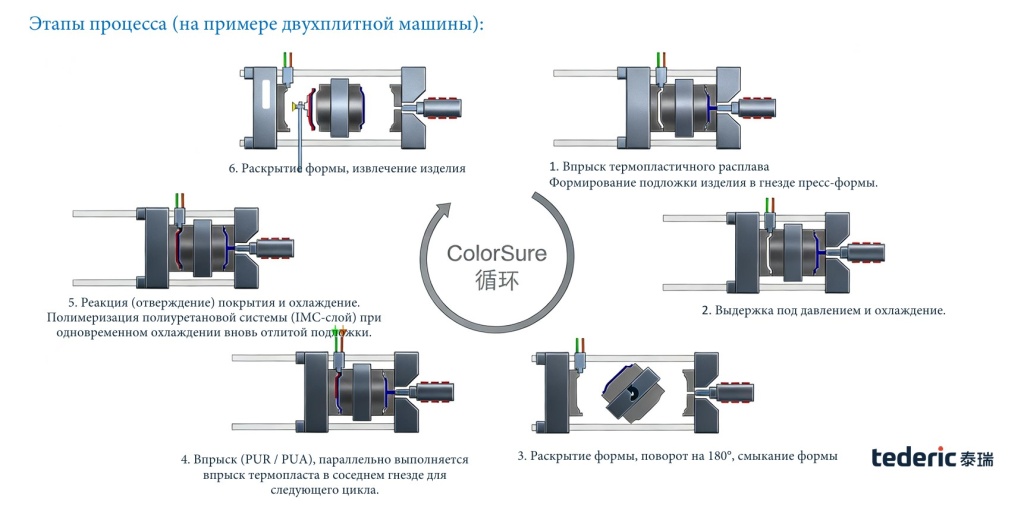 Нанесение покрытия (PUR/PUA) 